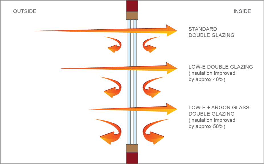 What Is Low E Glass [Full Guide] - Thermawood